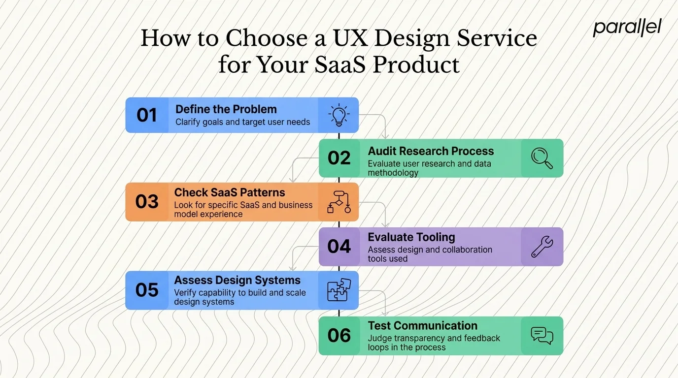 How Do I Choose a UX Design Service for My SaaS Product?