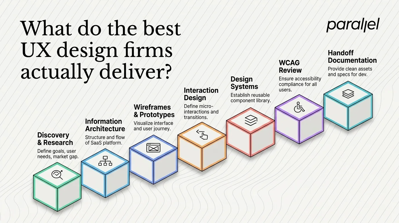 What Do the Best UX Design Firms for SaaS Startups Actually Deliver?