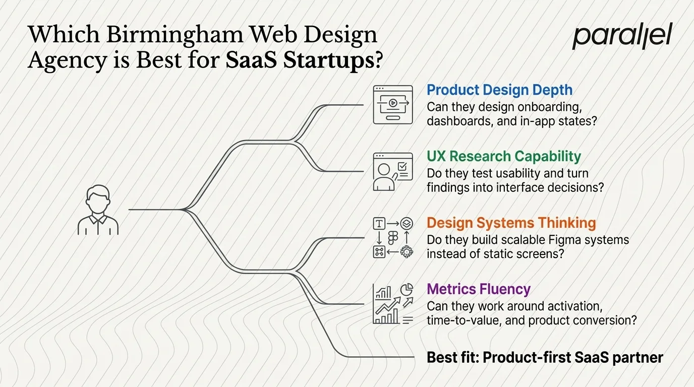 Which Birmingham Web Design Agency is Best for SaaS Startups?