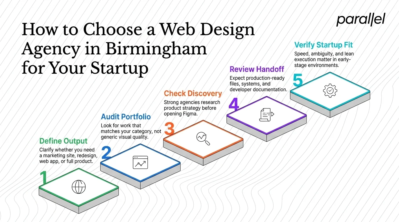 How to Choose a Web Design Agency in Birmingham for Your Startup