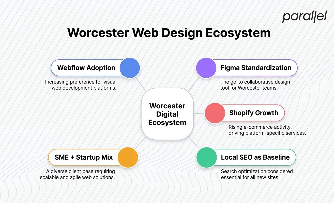 Web Design Services Worcester UK: What the Local Ecosystem Looks Like