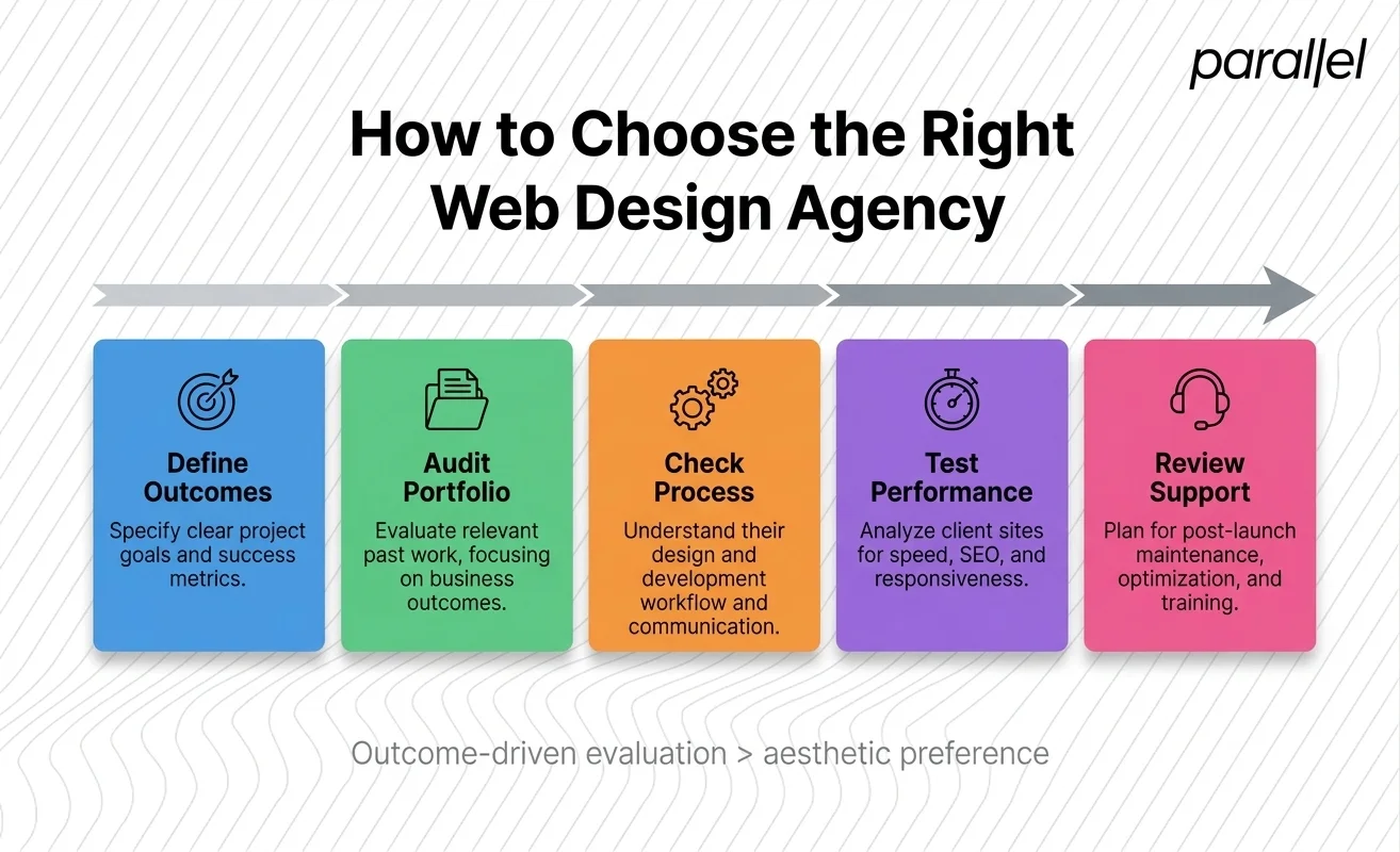 How Do I Choose a Web Design Agency in Worcester?