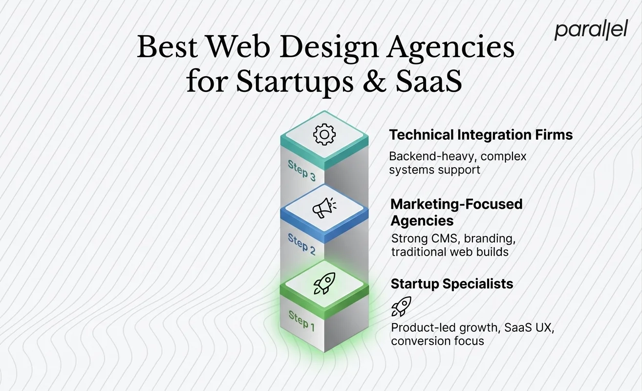 Best Web Design Agencies in Connecticut for Startups and SaaS Companies