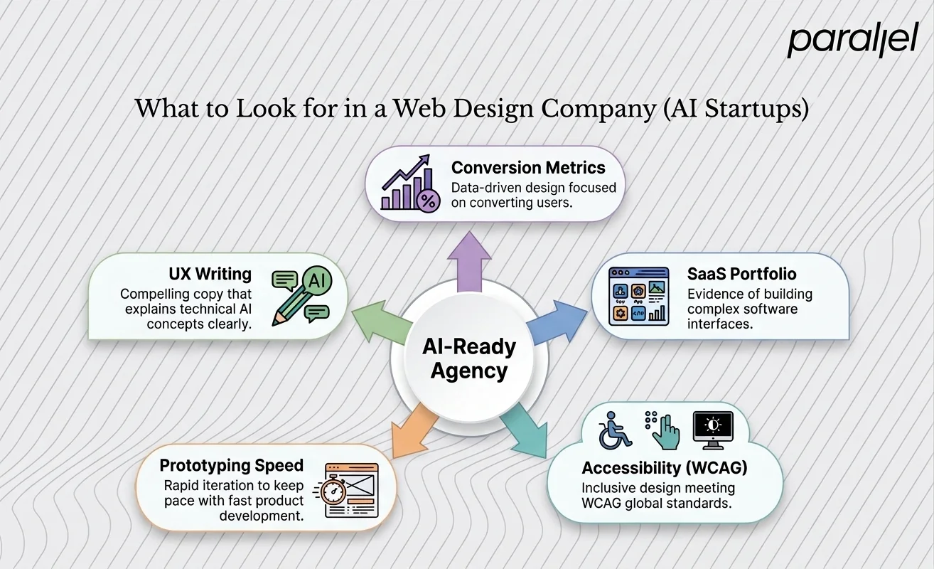 What Should I Look for in a Connecticut Web Design Company? (Especially for AI Startups)