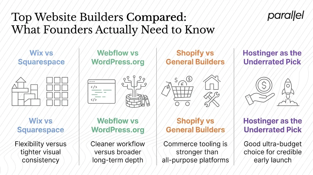 Top Website Builders Compared: What Founders Actually Need to Know