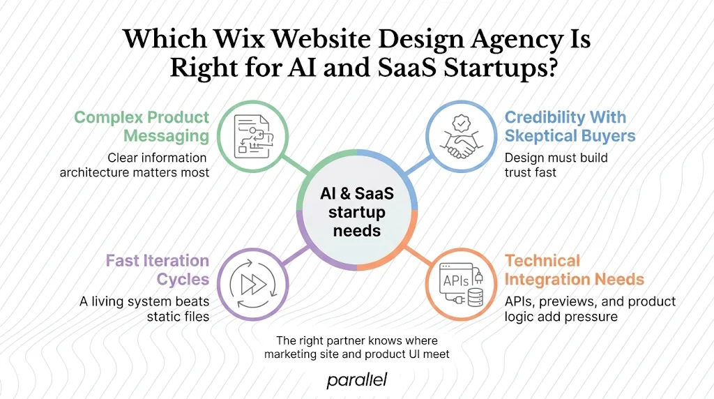 Which Wix Website Design Agency Is Right for AI and SaaS Startups?