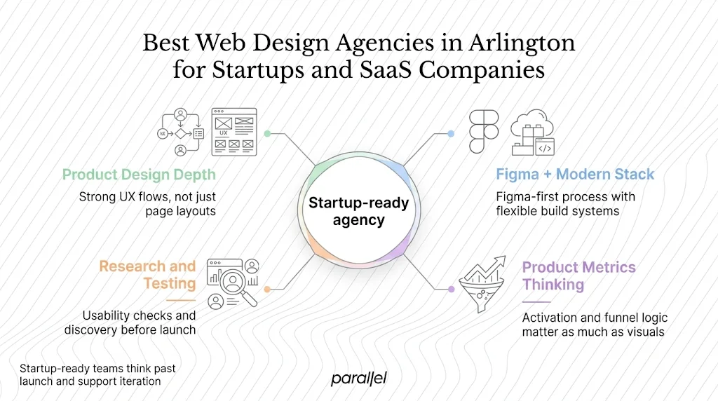 Best Web Design Agencies in Arlington for Startups and SaaS Companies