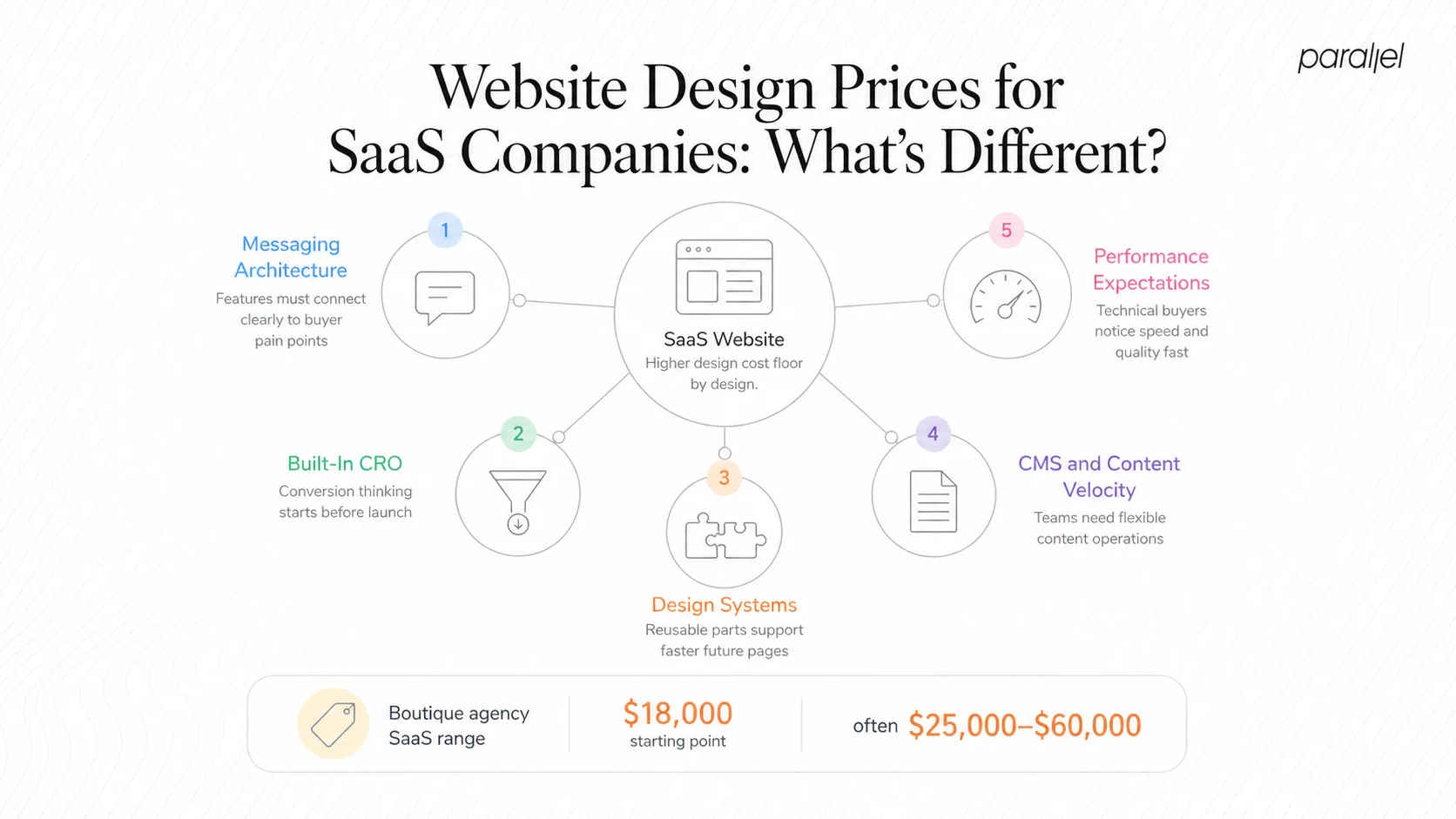 Website Design Prices for SaaS Companies: What's Different?