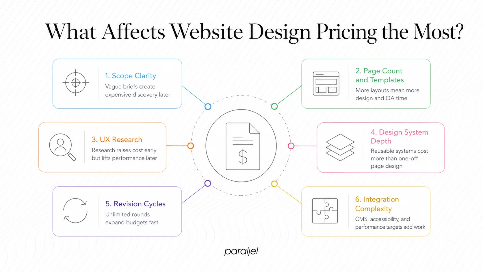 What Affects Website Design Pricing the Most?
