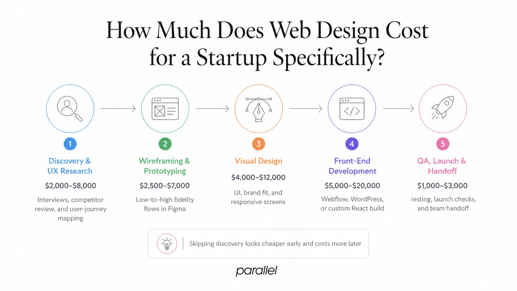 How Much Does Web Design Cost for a Startup Specifically?