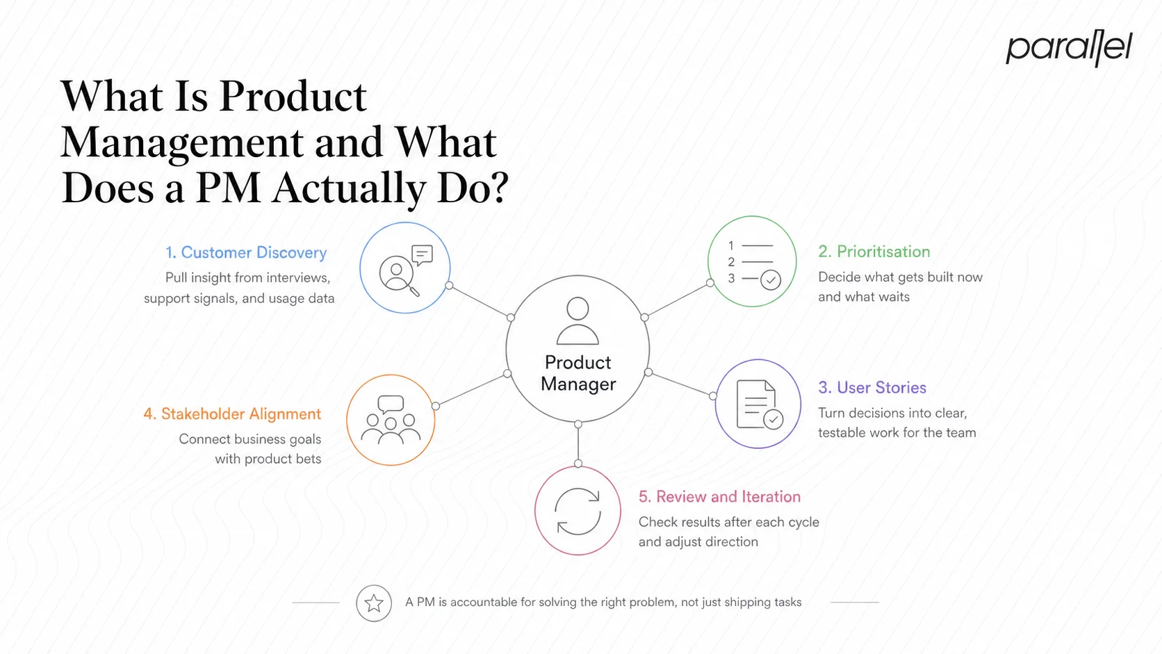 What Is Product Management and What Does a PM Actually Do?