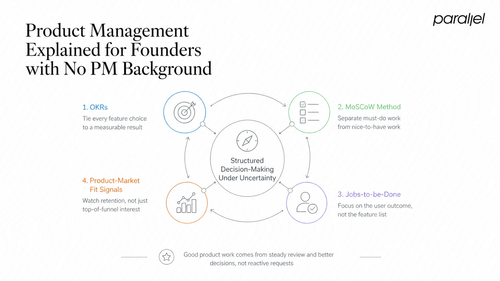 Product Management Explained for Founders with No PM Background