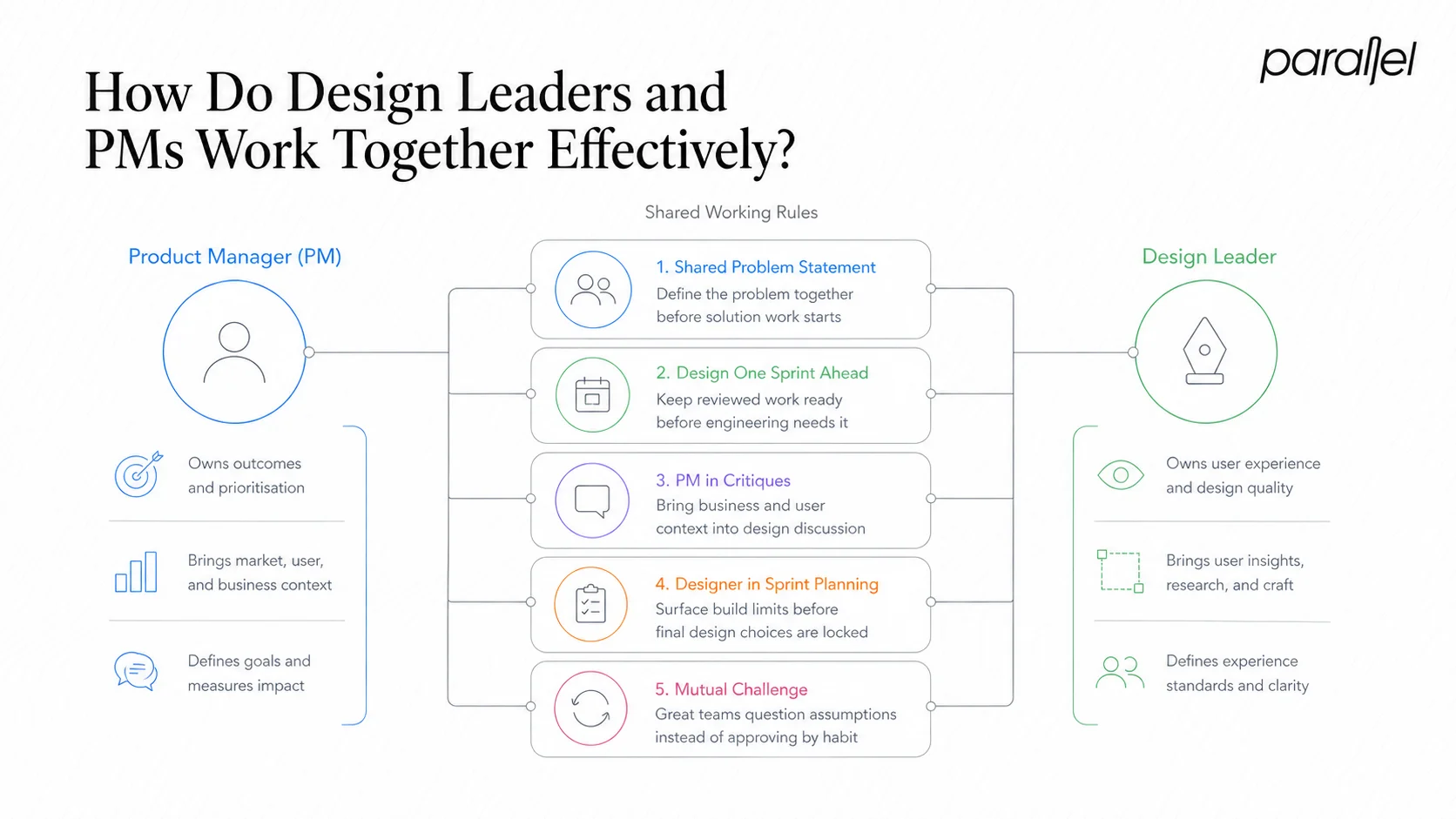 How Do Design Leaders and PMs Work Together Effectively?