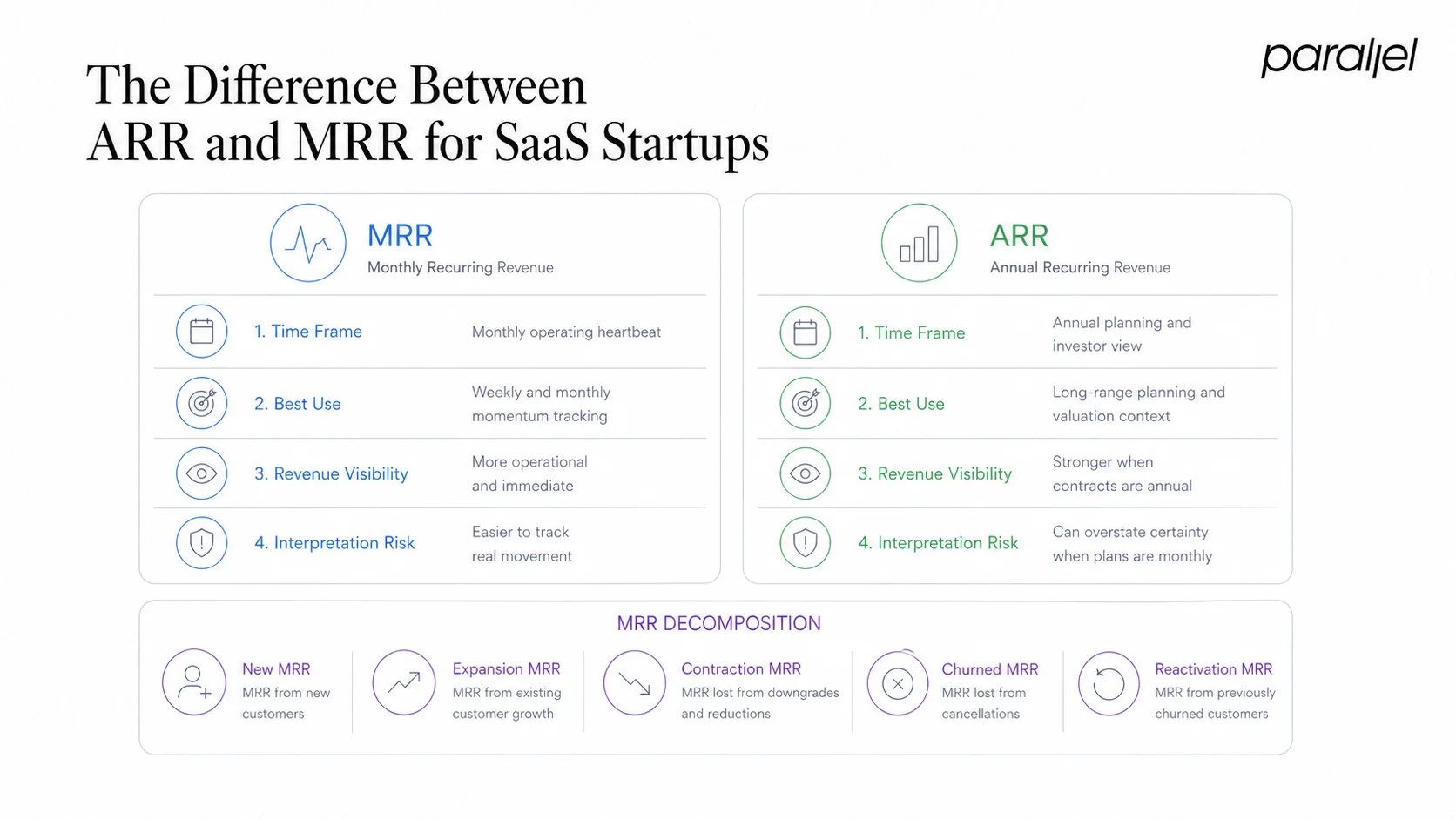 The Difference Between ARR and MRR for SaaS Startups