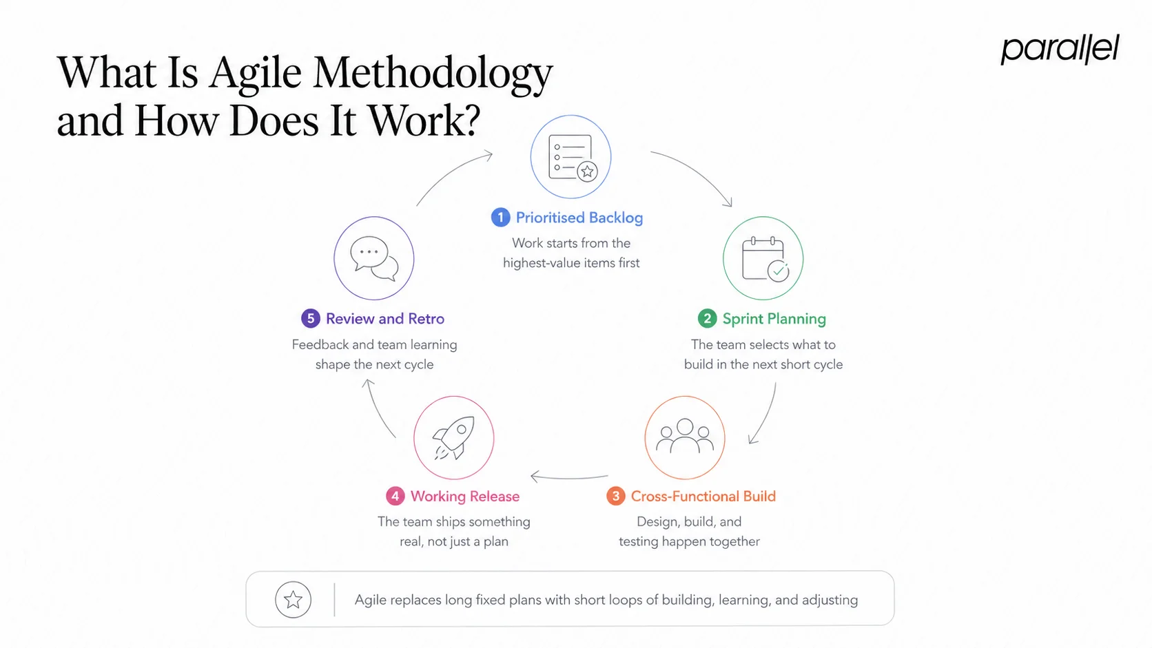 What Is Agile Methodology and How Does It Work?