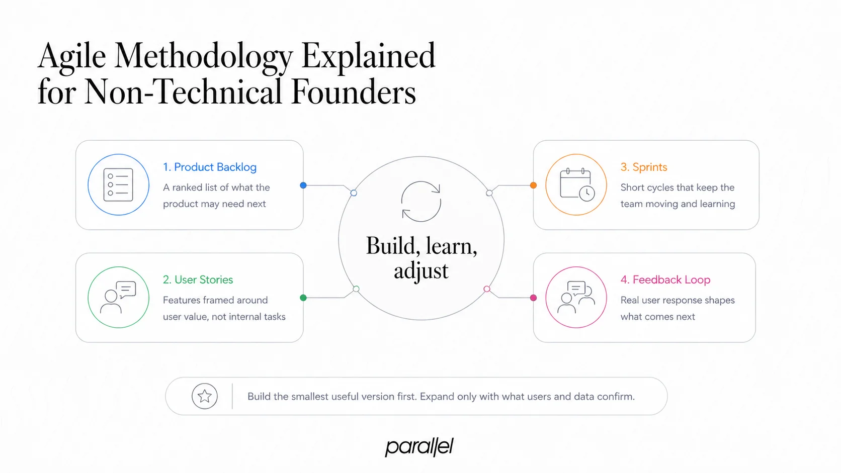 Agile Methodology Explained for Non-Technical Founders