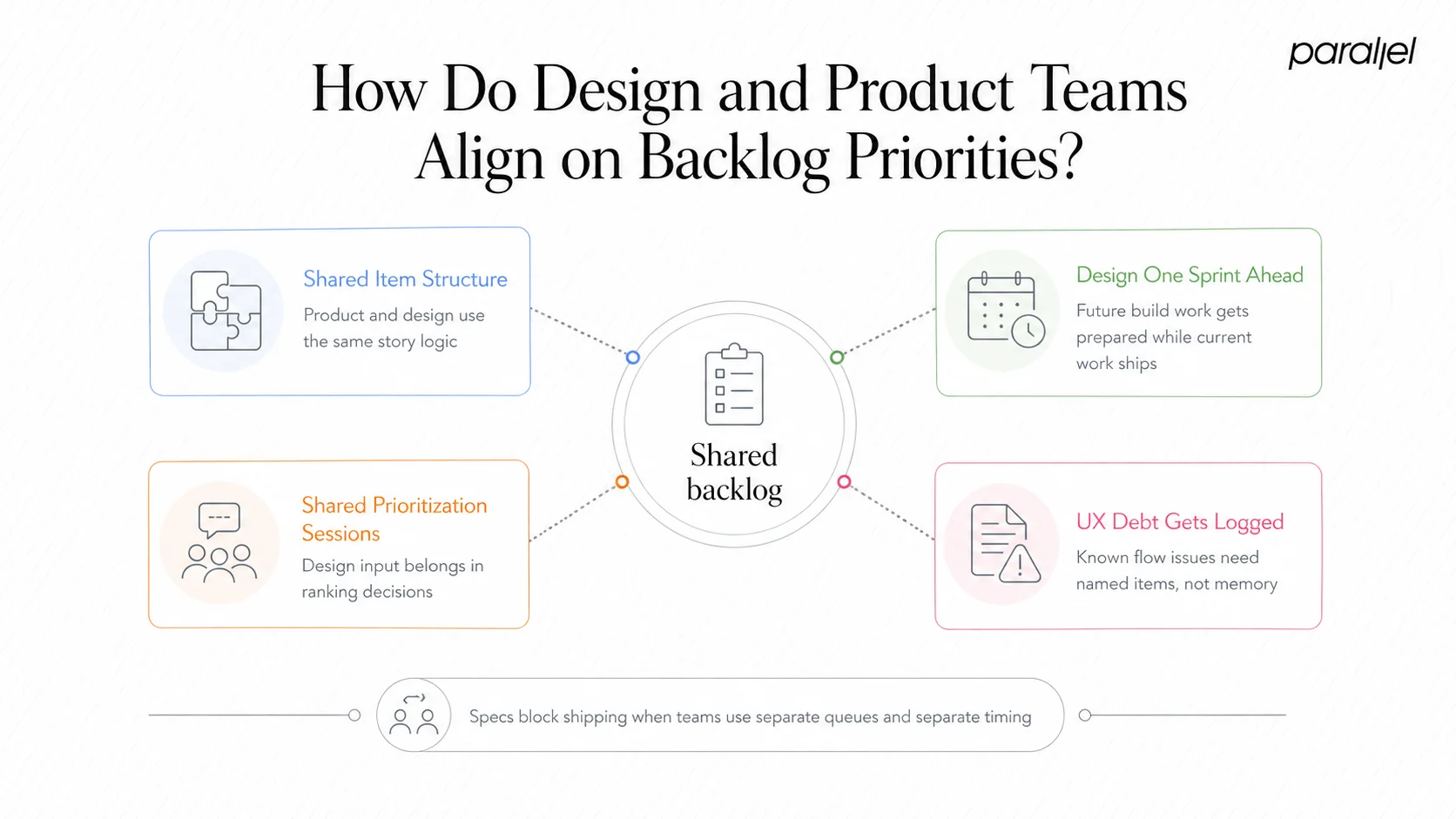 How Do Design and Product Teams Align on Backlog Priorities?