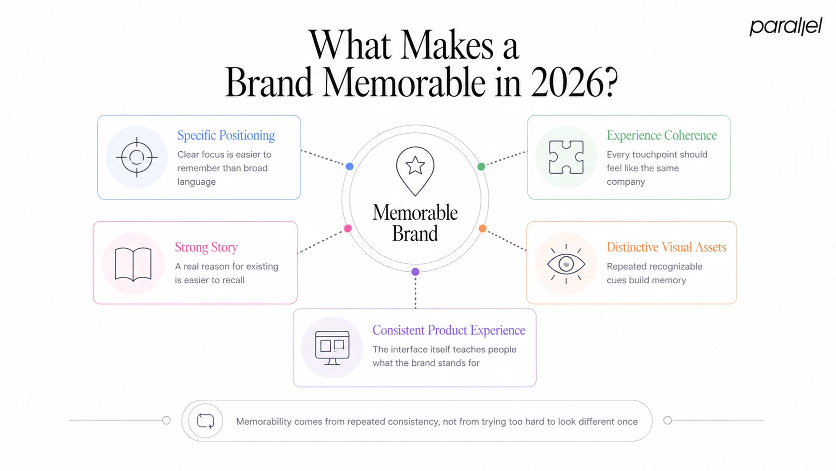 What Makes a Brand Memorable in 2026?