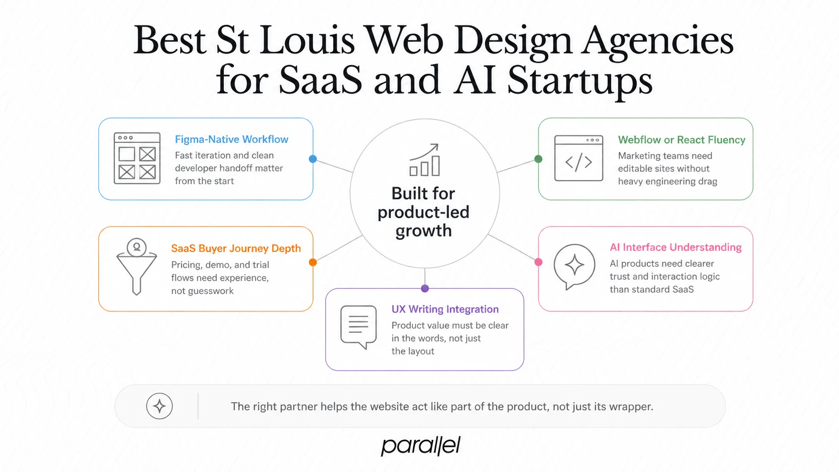 Best St Louis Web Design Agencies for SaaS and AI Startups