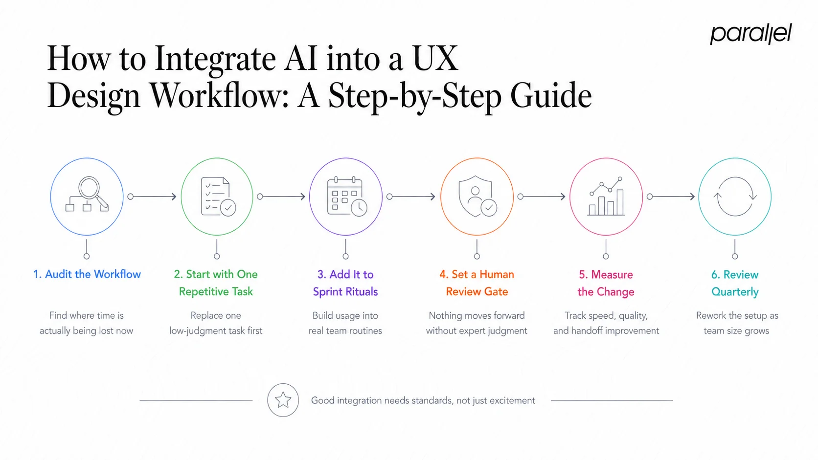 How to Integrate AI into a UX Design Workflow: A Step-by-Step Guide
