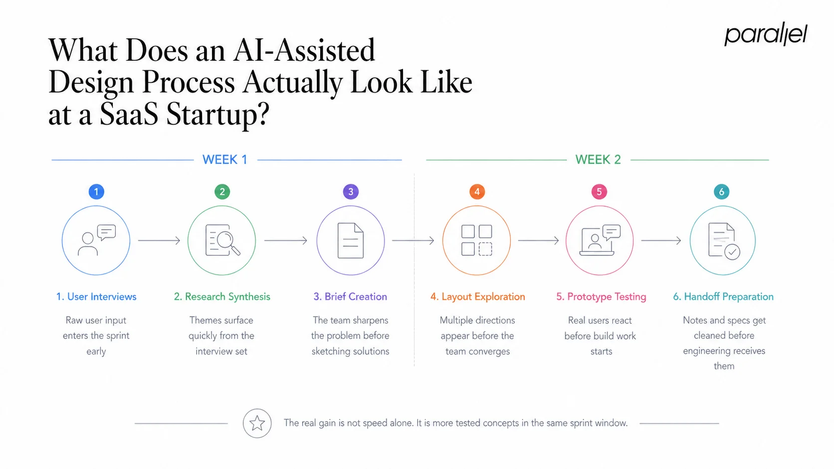 What Does an AI-Assisted Design Process Actually Look Like at a SaaS Startup?