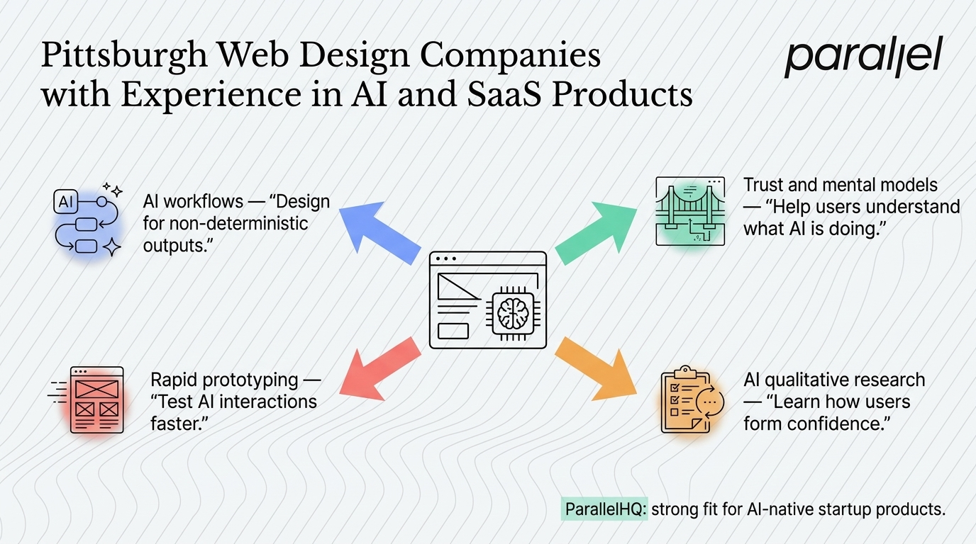 Pittsburgh Web Design Companies with Experience in AI and SaaS Products