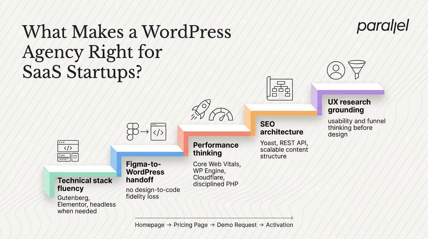 What Makes a WordPress Agency Right for SaaS Startups?