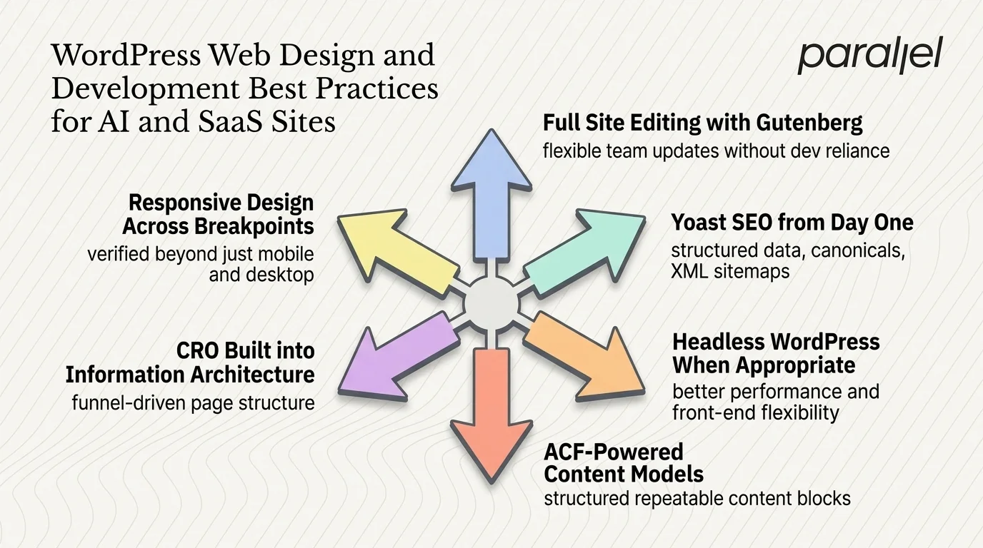 WordPress Web Design and Development Best Practices for AI and SaaS Sites