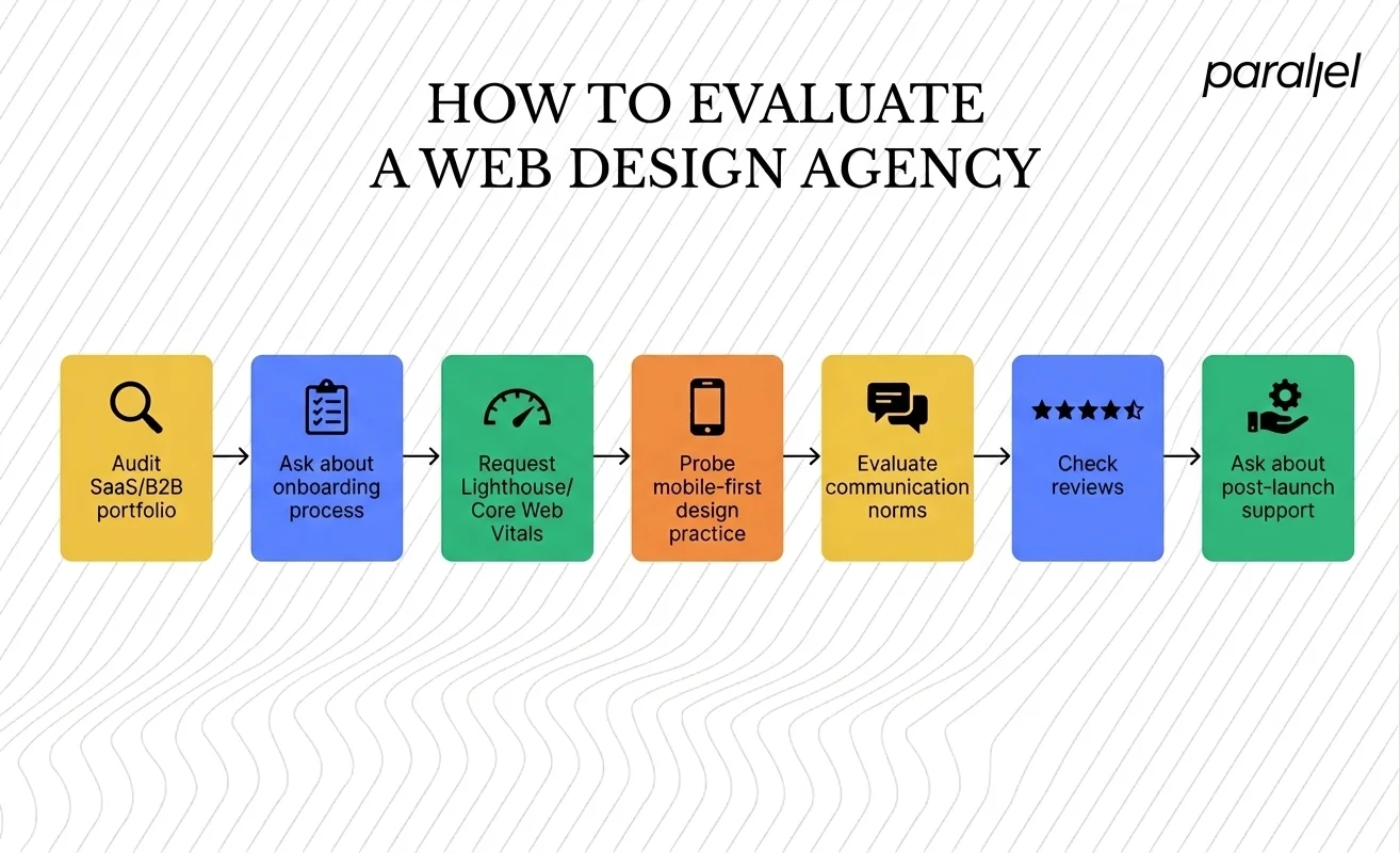 How Do I Choose a Web Design Company in Orlando? A Framework for Founders