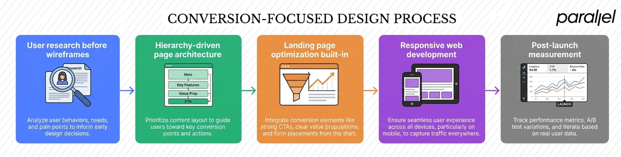 Best Orlando Agencies for Conversion-Focused Web Design: What Proven SaaS Experience Looks Like