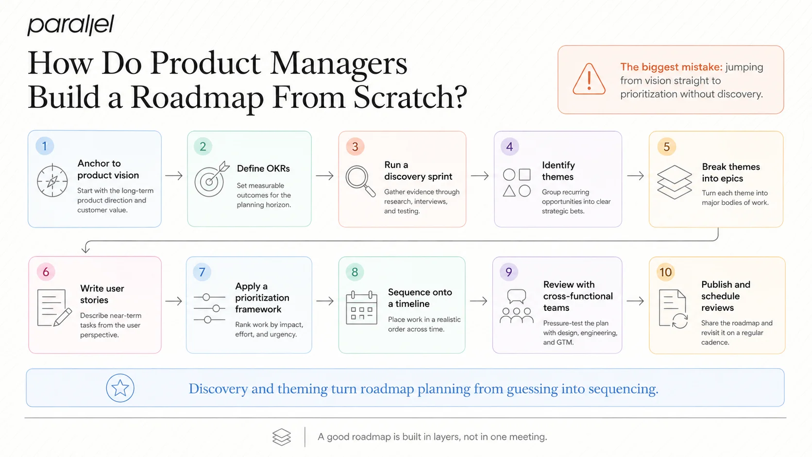 How Do Product Managers Build a Roadmap From Scratch?