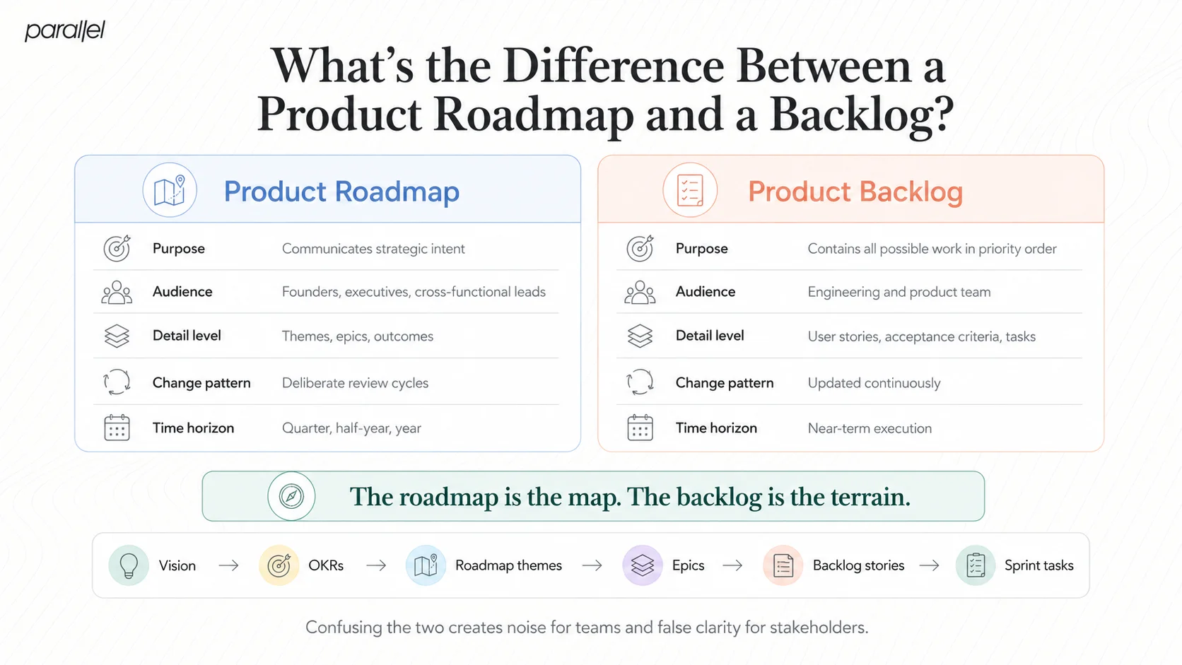 What's the Difference Between a Product Roadmap and a Backlog?