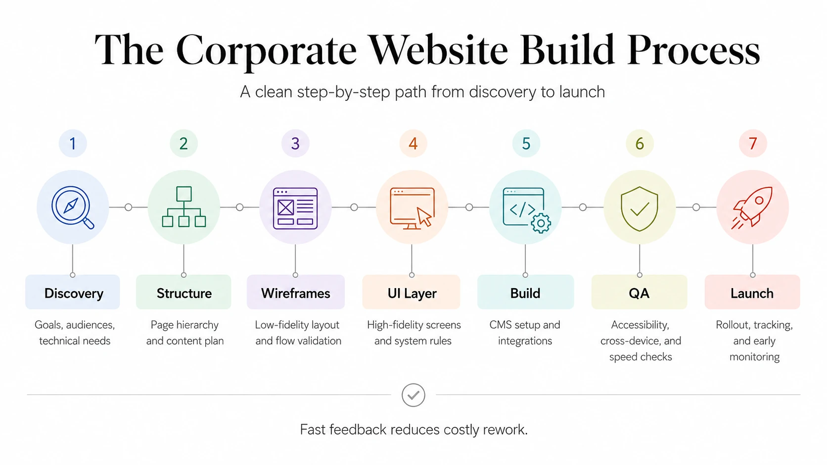 The Corporate Website Development Process: Step by Step