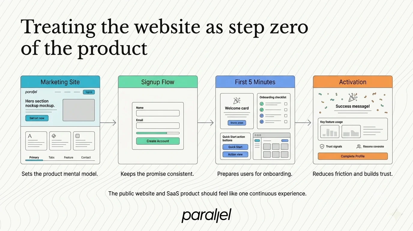 Treating the website as step zero of the product