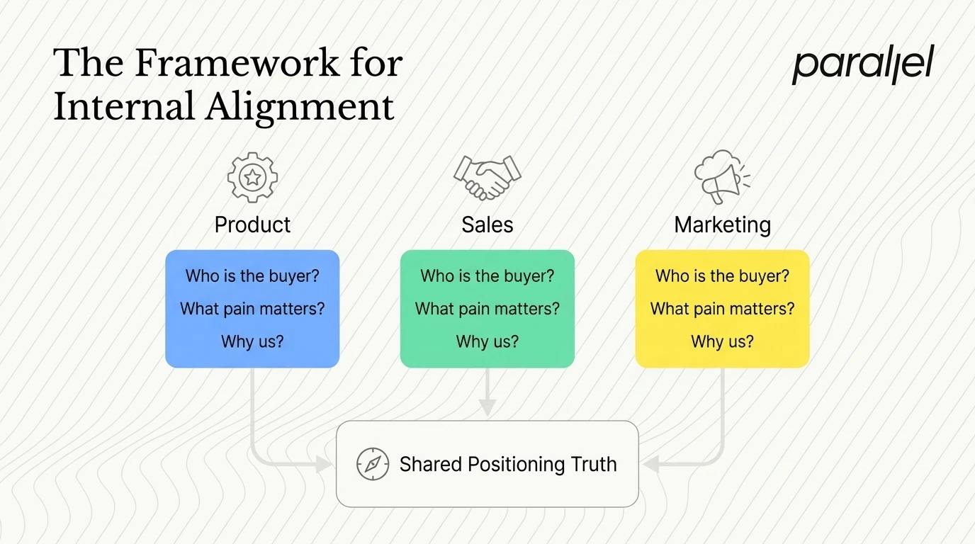 The framework for internal alignment