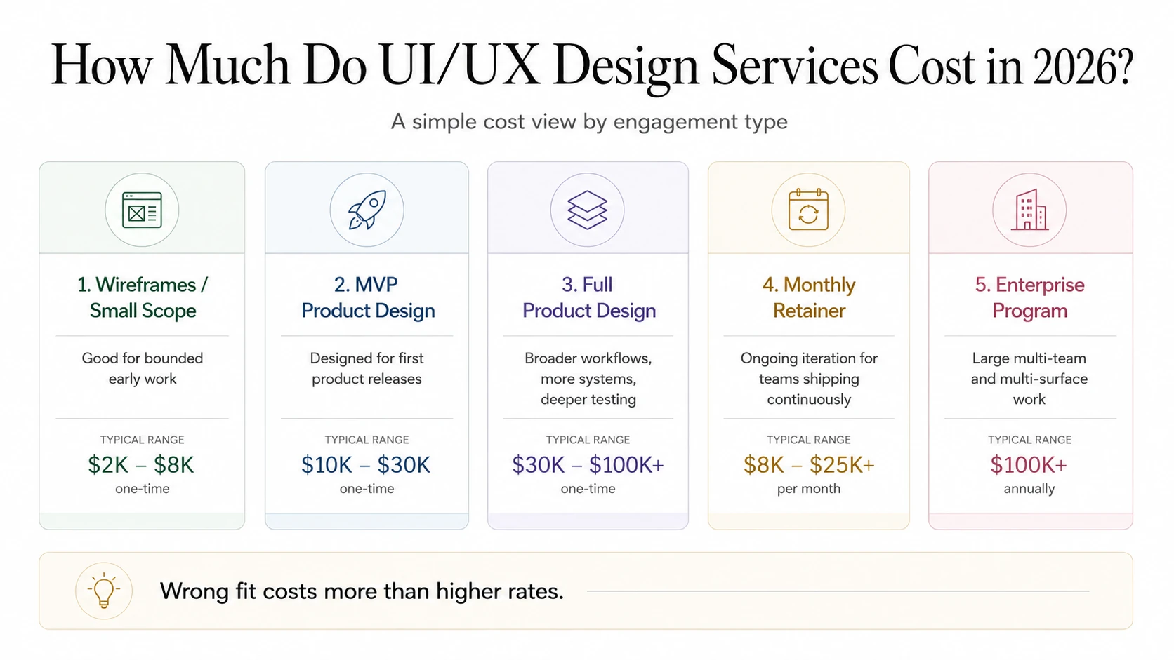 How Much Do UI/UX Design Services Cost in 2026?