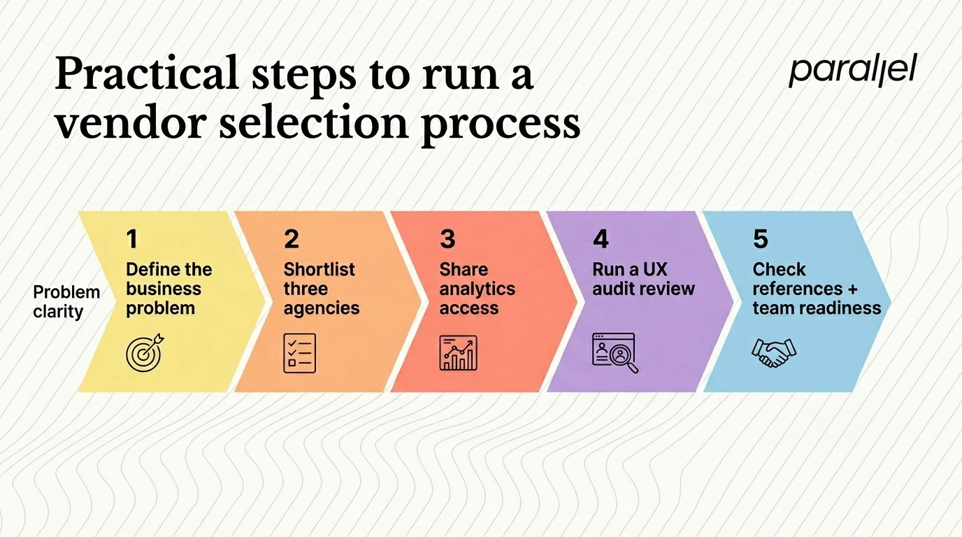 Practical steps to run a vendor selection process