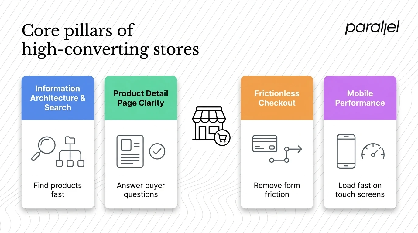 Core pillars of high-converting stores