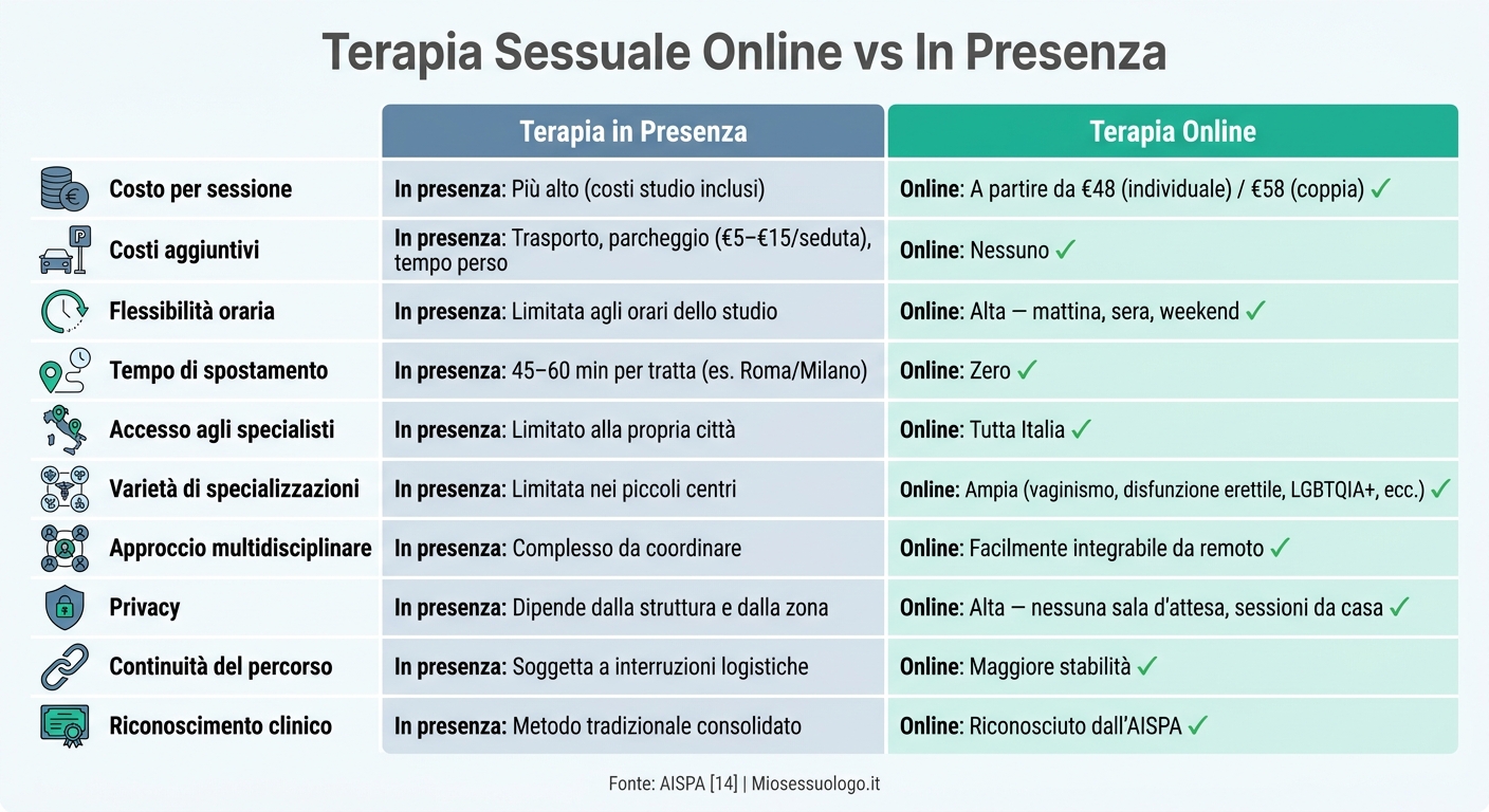 Terapia Sessuale Online vs In Presenza: Confronto Completo