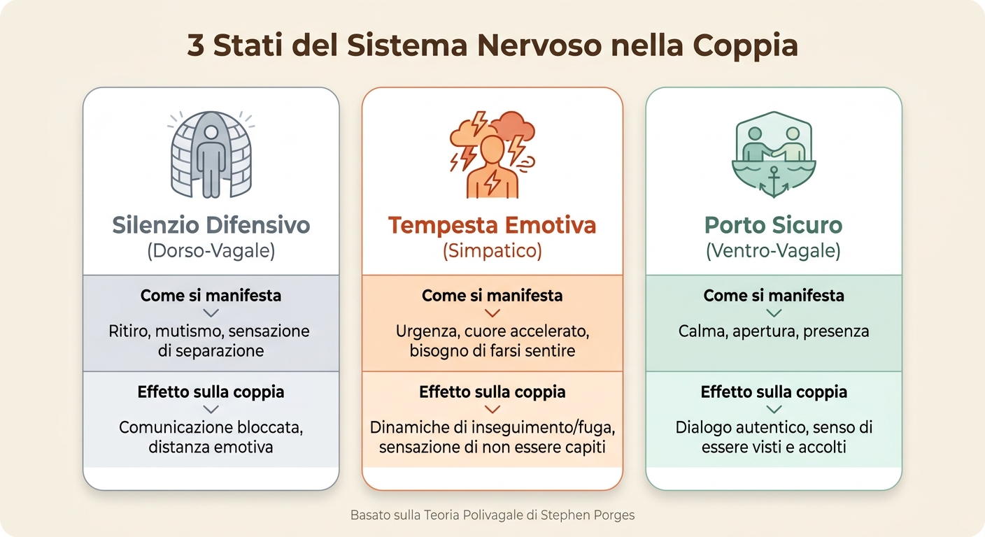 3 Stati del Sistema Nervoso nella Coppia: Come Influenzano la Relazione