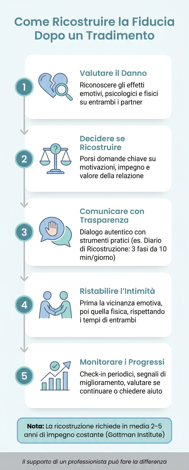 Come Ricostruire la Fiducia Dopo un Tradimento: I 5 Passi Fondamentali