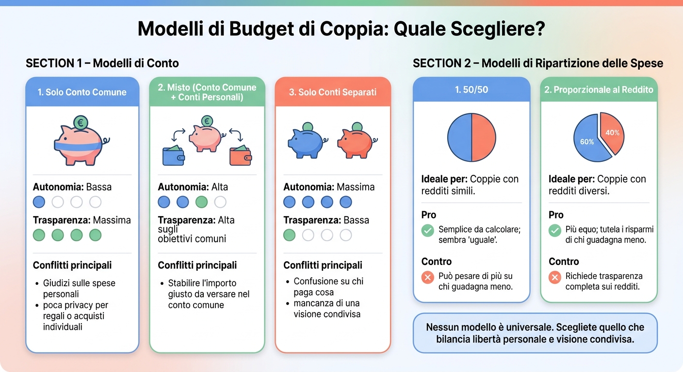 Modelli di Budget di Coppia: Quale Scegliere?
