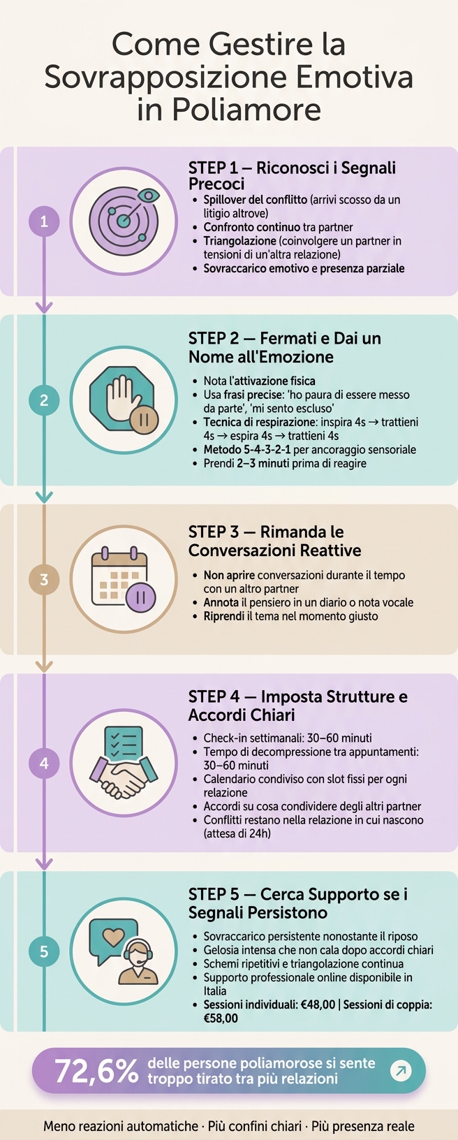 Come Gestire la Sovrapposizione Emotiva in Poliamore: Guida Passo dopo Passo