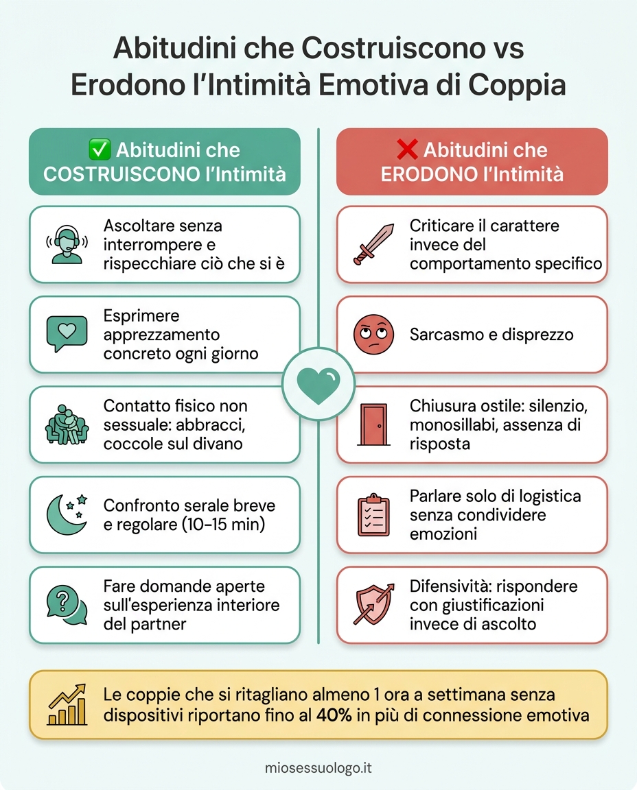 Abitudini che Costruiscono vs Erodono l'Intimità Emotiva di Coppia