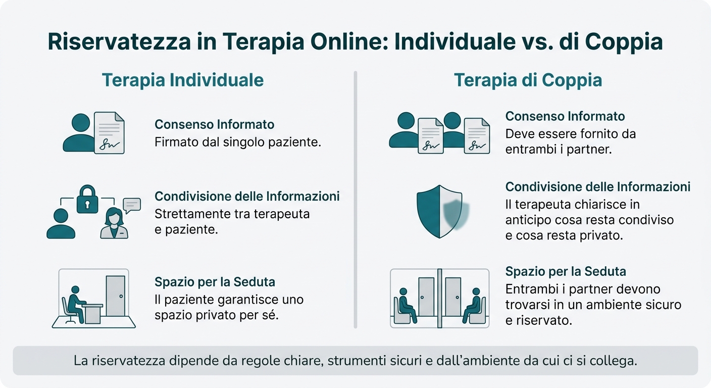 Riservatezza in Terapia Online: Individuale vs. di Coppia