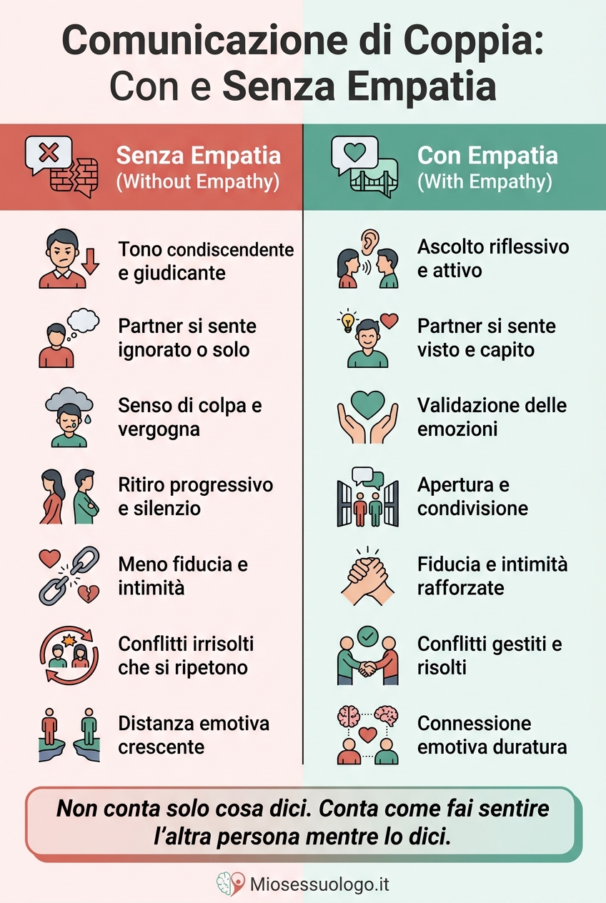 Comunicazione di Coppia: Con e Senza Empatia