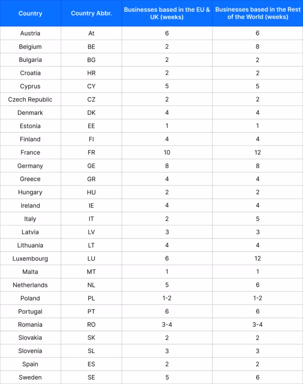 EU VAT Registration Times