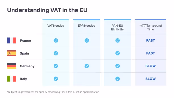 Understanding VAT in the EU