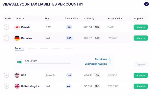 Taxually dashboard showing multi-country tax liabilities with transaction data, currencies, and approval options.