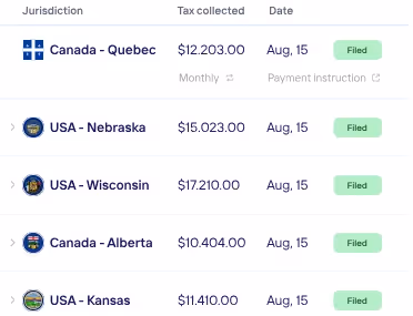 Taxually LumaTax interface showing filed sales tax by U.S. states and Canadian provinces with amounts, dates, and statuses.